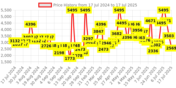 ajio.com crocs Slingback Clogs with Perforations crocs Price History Graph from 17 Jul 2024 to 17 Jul 2025