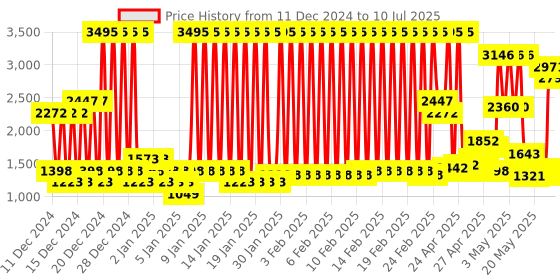 ajio.com crocs Slingback Clogs with Perforations crocs Price History Graph from 11 Dec 2024 to 10 Jul 2025