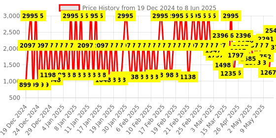 ajio.com crocs Slingback Clogs with Perforations crocs Price History Graph from 19 Dec 2024 to 8 Jun 2025