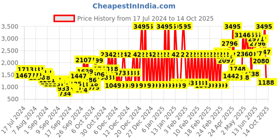 ajio.com crocs Slingback Clogs with Perforations crocs Price History Graph from 17 Jul 2024 to 14 Oct 2025
