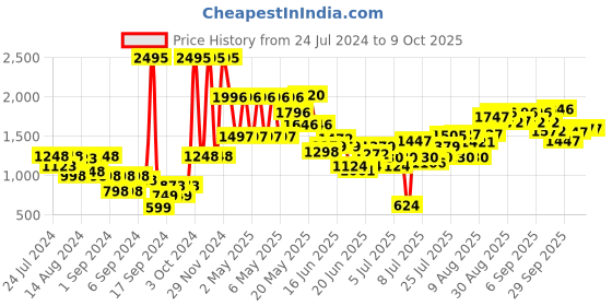 ajio.com crocs Slingback Clogs with Perforations crocs Price History Graph from 24 Jul 2024 to 9 Oct 2025