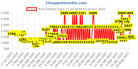 ajio.com crocs Slingback Clogs with Perforations crocs Price History Graph from 17 Jul 2024 to 14 Oct 2025
