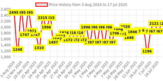 ajio.com crocs Slingback Clogs with Perforations crocs Price History Graph from 3 Aug 2024 to 17 Jul 2025