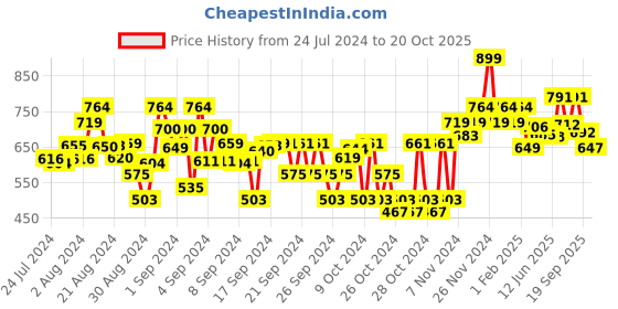 ajio.com bubble gummers Slingback Clogs with Perforations bubble gummers Price History Graph from 24 Jul 2024 to 20 Oct 2025
