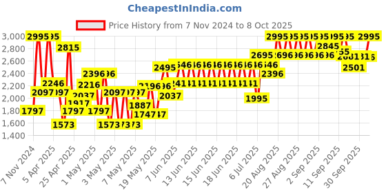 ajio.com crocs Slingback Clogs with Perforations crocs Price History Graph from 7 Nov 2024 to 8 Oct 2025