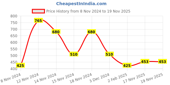 ajio.com comfort plus by payless Slingback Flat Sandals comfort plus by payless Price History Graph from 8 Nov 2024 to 17 Nov 2025
