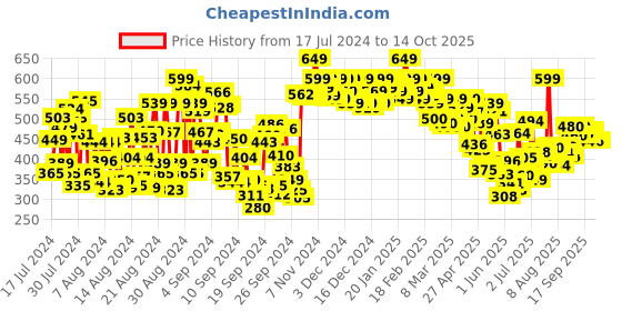 ajio.com shoetopia Slingback Kitten Heeled Sandals shoetopia Price History Graph from 17 Jul 2024 to 14 Oct 2025