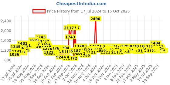 ajio.com mochi Slingback Stappy Slip-On Flat Sandals mochi Price History Graph from 17 Jul 2024 to 15 Oct 2025