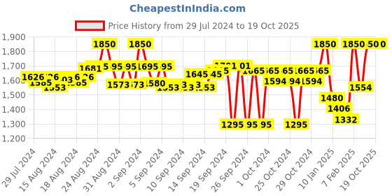 ajio.com flat n heels Slingback Stiletto Pumps flat n heels Price History Graph from 29 Jul 2024 to 17 Oct 2025