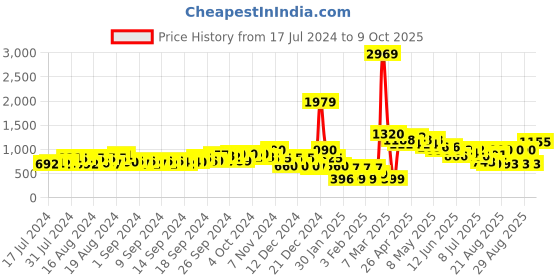 ajio.com fyre rose Slingback Stilettoes Mules with Chain Strap fyre rose Price History Graph from 17 Jul 2024 to 9 Oct 2025