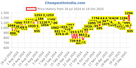 ajio.com metro Slingback T-Strap Flat Sandals metro Price History Graph from 26 Jul 2024 to 19 Oct 2025