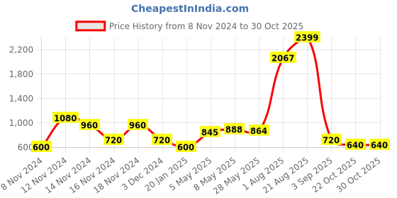 ajio.com comfort plus by payless Slingback Wedge Heels comfort plus by payless Price History Graph from 8 Nov 2024 to 30 Oct 2025