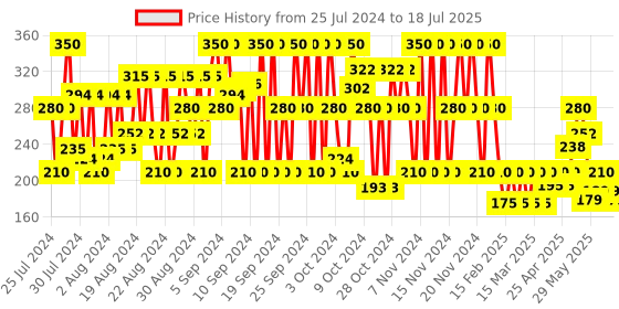 ajio.com frisbee Slingnack Slides with Applique frisbee Price History Graph from 25 Jul 2024 to 18 Jul 2025