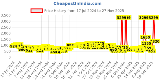 ajio.com adorly Slip-On Ankle-Length Boots adorly Price History Graph from 17 Jul 2024 to 27 Nov 2025