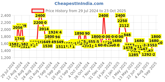 ajio.com bruno manetti Slip-On Ankle-Length Boots bruno manetti Price History Graph from 29 Jul 2024 to 23 Oct 2025