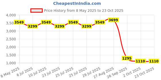 ajio.com el paso Slip-On Ankle-Length Boots el paso Price History Graph from 8 May 2025 to 23 Oct 2025