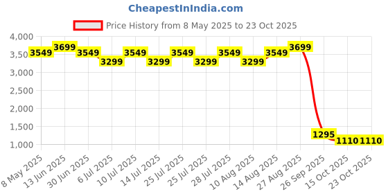 ajio.com el paso Slip-On Ankle-Length Boots el paso Price History Graph from 8 May 2025 to 23 Oct 2025