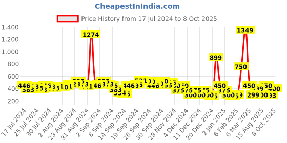 ajio.com fyre rose Slip-On Ballerinas with Buckle Accent fyre rose Price History Graph from 17 Jul 2024 to 8 Oct 2025