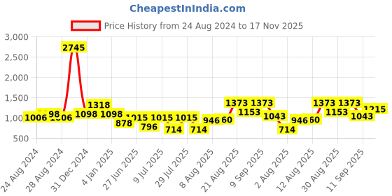 ajio.com rene Slip-On Blouse with Puff Sleeves rene Price History Graph from 24 Aug 2024 to 17 Nov 2025