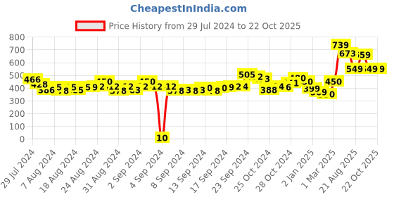 ajio.com de moza Slip-On Blouse with Zari Woven Motifs de moza Price History Graph from 29 Jul 2024 to 22 Oct 2025