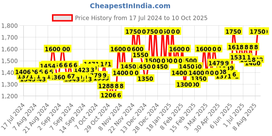ajio.com gardin Slip-On Boots with Zip Closure gardin Price History Graph from 17 Jul 2024 to 9 Oct 2025