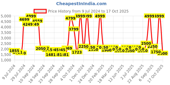 ajio.com red chief Slip-On Casual Shoes red chief Price History Graph from 9 Jul 2024 to 17 Oct 2025