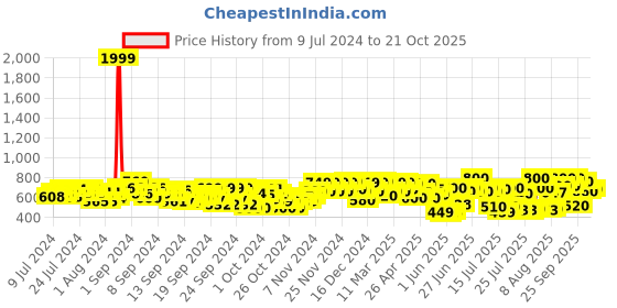 ajio.com big fox Slip-On Casual Shoes big fox Price History Graph from 9 Jul 2024 to 21 Oct 2025