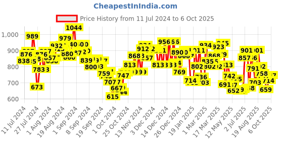 ajio.com campus Slip-On Casual Shoes campus Price History Graph from 11 Jul 2024 to 6 Oct 2025