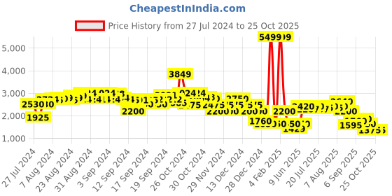 ajio.com clarks Slip-On Casual Shoes clarks Price History Graph from 27 Jul 2024 to 25 Oct 2025
