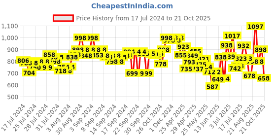 ajio.com marc loire Slip-On Casual Shoes marc loire Price History Graph from 17 Jul 2024 to 21 Oct 2025