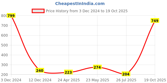 ajio.com hi-attitude Slip-On Casual Shoes hi-attitude Price History Graph from 3 Dec 2024 to 19 Oct 2025
