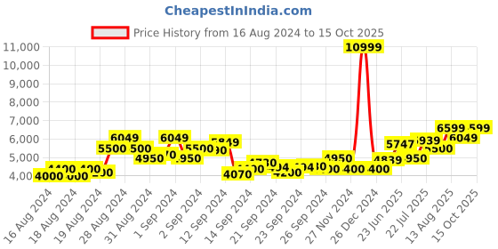 ajio.com armani exchange Slip-On Casual Shoes with Elasticated Gussets armani exchange Price History Graph from 16 Aug 2024 to 15 Oct 2025