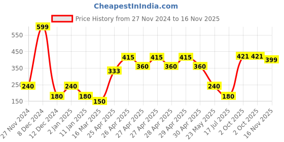 ajio.com hi-attitude Slip-On Casual Shoes with Laser-Cuts hi-attitude Price History Graph from 27 Nov 2024 to 16 Nov 2025