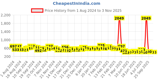 ajio.com the indian garage co Slip-On Casual Shoes with Metal Accent the indian garage co Price History Graph from 1 Aug 2024 to 3 Nov 2025