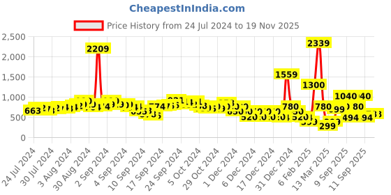 ajio.com fyre rose Slip-On Chunky Heeled Sandals fyre rose Price History Graph from 24 Jul 2024 to 18 Nov 2025