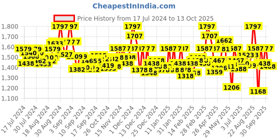 ajio.com valiosaa Slip-On Chunky Heeled Shoes valiosaa Price History Graph from 17 Jul 2024 to 13 Oct 2025