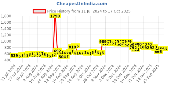 ajio.com doctor extra soft Slip-On Clogs with EVA Upper doctor extra soft Price History Graph from 11 Jul 2024 to 16 Oct 2025