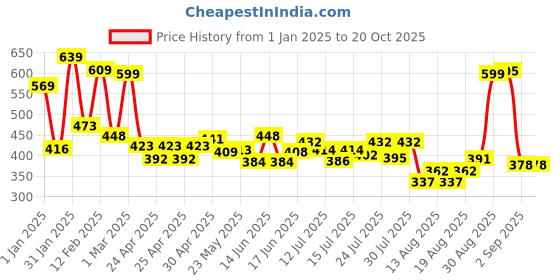 ajio.com yellow chimes Slip-On Cocktail Ring yellow chimes Price History Graph from 1 Jan 2025 to 20 Oct 2025