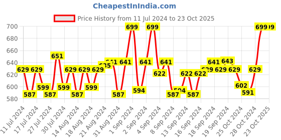 ajio.com walkway Slip-On Double-Strap Flip-Flops walkway Price History Graph from 11 Jul 2024 to 22 Oct 2025