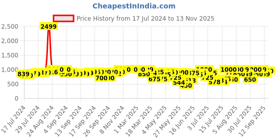 ajio.com big fox Slip-on  Flat Sandals big fox Price History Graph from 17 Jul 2024 to 13 Nov 2025