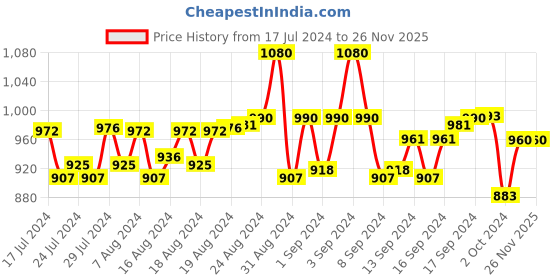 ajio.com truffle collection Slip-on Flat Sandals truffle collection Price History Graph from 17 Jul 2024 to 26 Nov 2025
