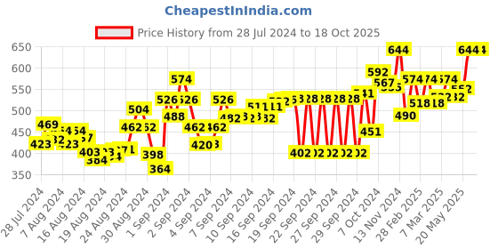 ajio.com big bird footwear Slip-On Flat Sandals big bird footwear Price History Graph from 28 Jul 2024 to 18 Oct 2025