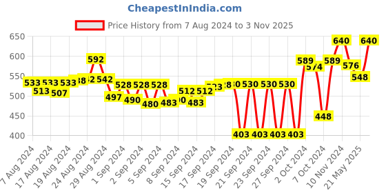 ajio.com big bird footwear Slip-On Flat Sandals big bird footwear Price History Graph from 7 Aug 2024 to 3 Nov 2025