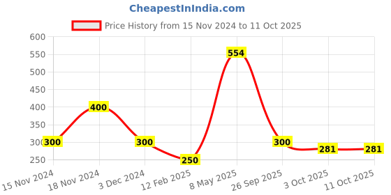 ajio.com montego bay club by payless Slip-On Flat Sandals montego bay club by payless Price History Graph from 15 Nov 2024 to 10 Oct 2025