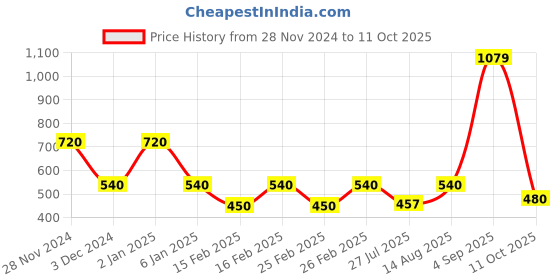 ajio.com schumann premium Slip-On Flat Sandals schumann premium Price History Graph from 28 Nov 2024 to 11 Oct 2025