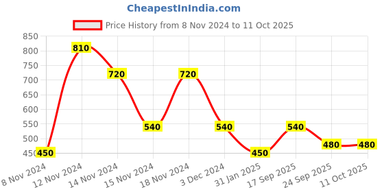 ajio.com montego bay club by payless Slip-On Flat Sandals with Chain Accent montego bay club by payless Price History Graph from 8 Nov 2024 to 11 Oct 2025