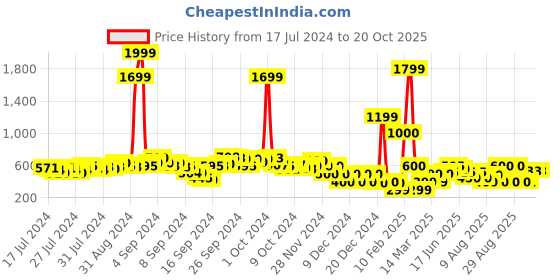 ajio.com fyre rose Slip-On Flat Sandals with Knot fyre rose Price History Graph from 17 Jul 2024 to 20 Oct 2025