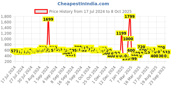 ajio.com fyre rose Slip-On Flat Sandals with Knot fyre rose Price History Graph from 17 Jul 2024 to 8 Oct 2025