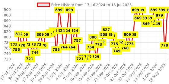 ajio.com aroom Slip-on Flat Sandals with Open Toe Shape aroom Price History Graph from 17 Jul 2024 to 15 Jul 2025