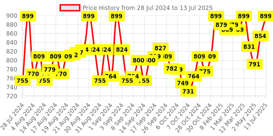 ajio.com aroom Slip-on Flat Sandals with Open Toe Shape aroom Price History Graph from 28 Jul 2024 to 13 Jul 2025